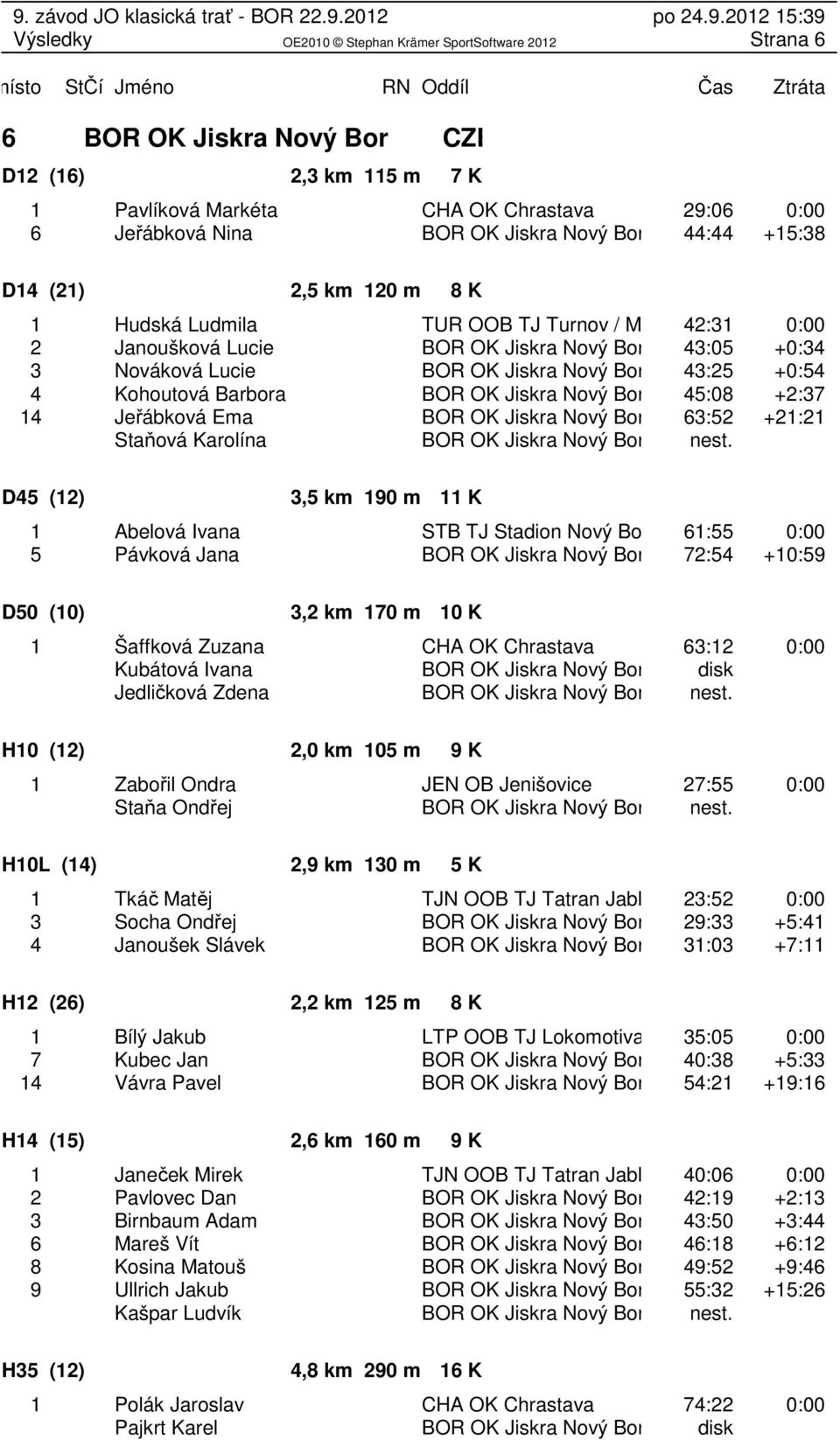 45:08 +2:37 14 Jeřábková Ema BOR OK Jiskra Nový Bor 63:52 +21:21 Staňová Karolína BOR OK Jiskra Nový Bor nest.