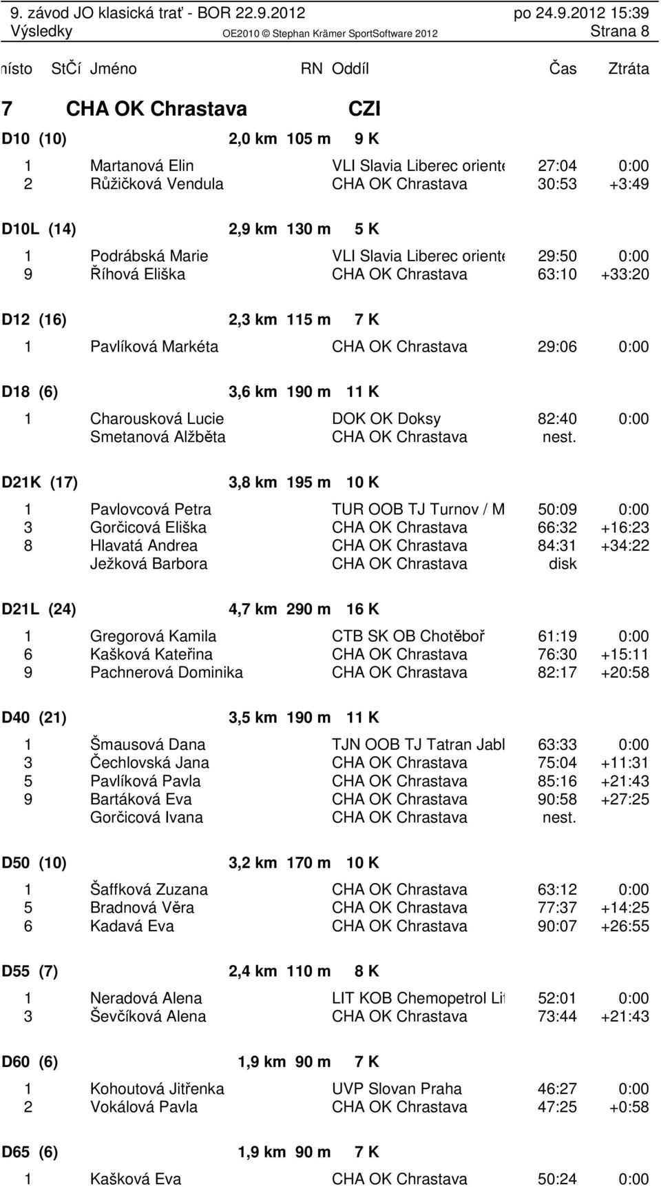 11 K 1 Charousková Lucie DOK OK Doksy 82:40 0:00 Smetanová Alžběta CHA OK Chrastava nest.