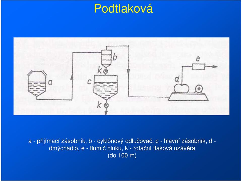 zásobník, d - dmýchadlo, e - tlumič