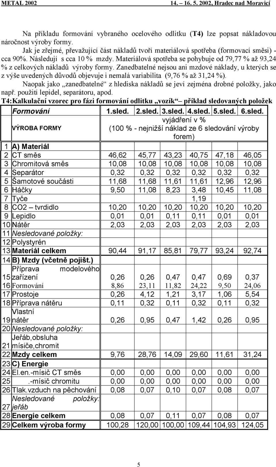 Zanedbatelné nejsou ani mzdové náklady, u kterých se z výše uvedených důvodů objevuje i nemalá variabilita (9,76 % až 31,24 %).