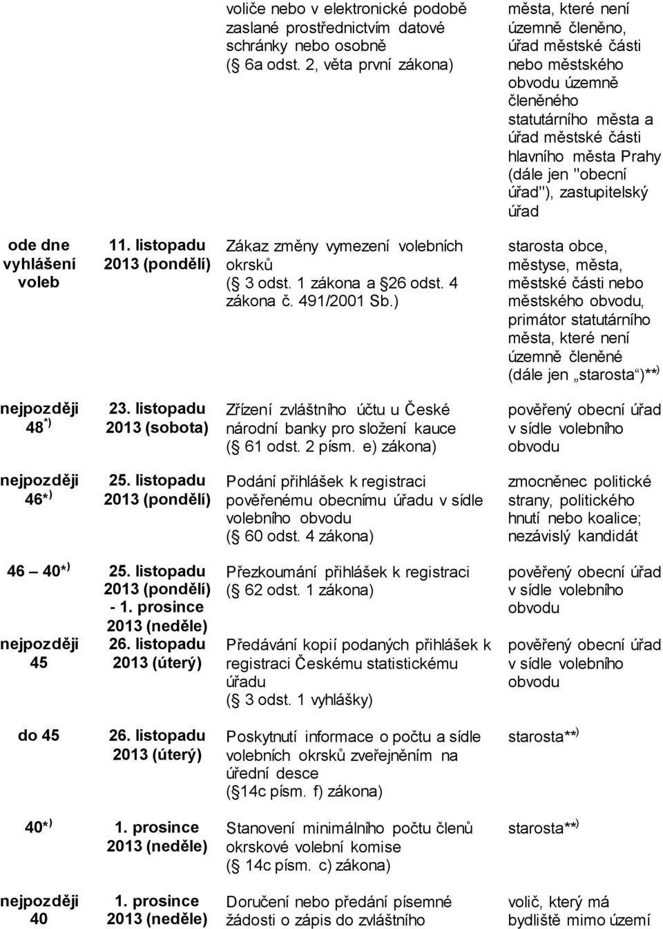 zastupitelský úřad ode dne vyhlášení 11. listopadu Zákaz změny vymezení ních okrsků ( 3 odst. 1 zákona a 26 odst. 4 zákona č. 491/2001 Sb.