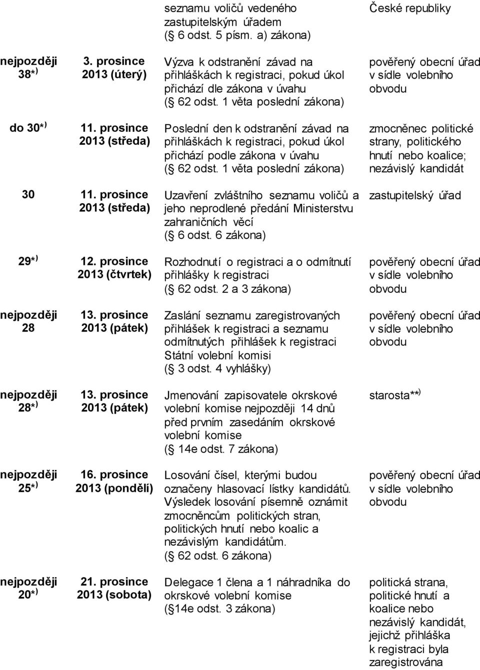 prosince 2013 Poslední den k odstranění závad na přihláškách k registraci, pokud úkol přichází podle zákona v úvahu ( 62 odst.