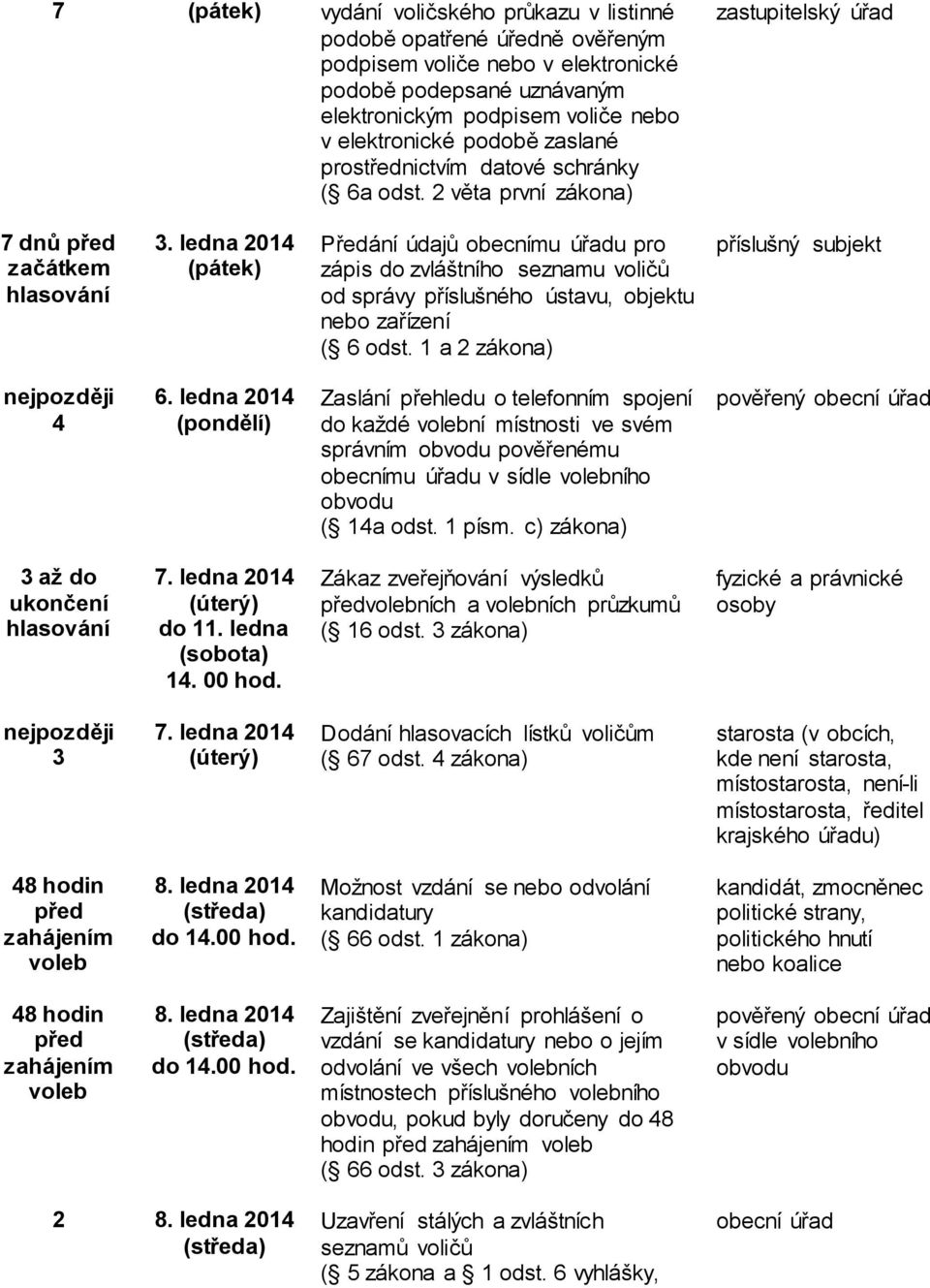 ledna 2014 (pátek) Předání údajů obecnímu úřadu pro zápis do zvláštního seznamu voličů od správy příslušného ústavu, objektu nebo zařízení ( 6 odst. 1 a 2 zákona) příslušný subjekt 4 6.