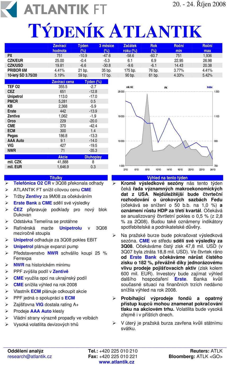 0 PMCR 5,281 0.5 KB 2,368-5.9 Erste 442-13.9 Zentiva 1,062-1.9 Orco 229-20.0 CME 370-42.4 ECM 300 1.4 Pegas 186.8-13.3 AAA Auto 9.1-14.0 VIG 427-19.5 NWR 71-35.3 Akcie Dluhopisy mil. CZK 41,888 8 mil.