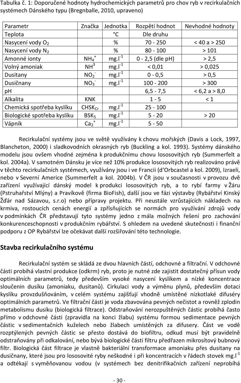 Dle druhu Nasycení vody O 2 % 70-250 < 40 a > 250 Nasycení vody N 2 % 80-100 > 101 Amonné ionty + NH 4 mg.l -1 0-2,5 (dle ph) > 2,5 Volný amoniak NH 3 mg.l -1 < 0,01 > 0,025 Dusitany - NO 2 mg.