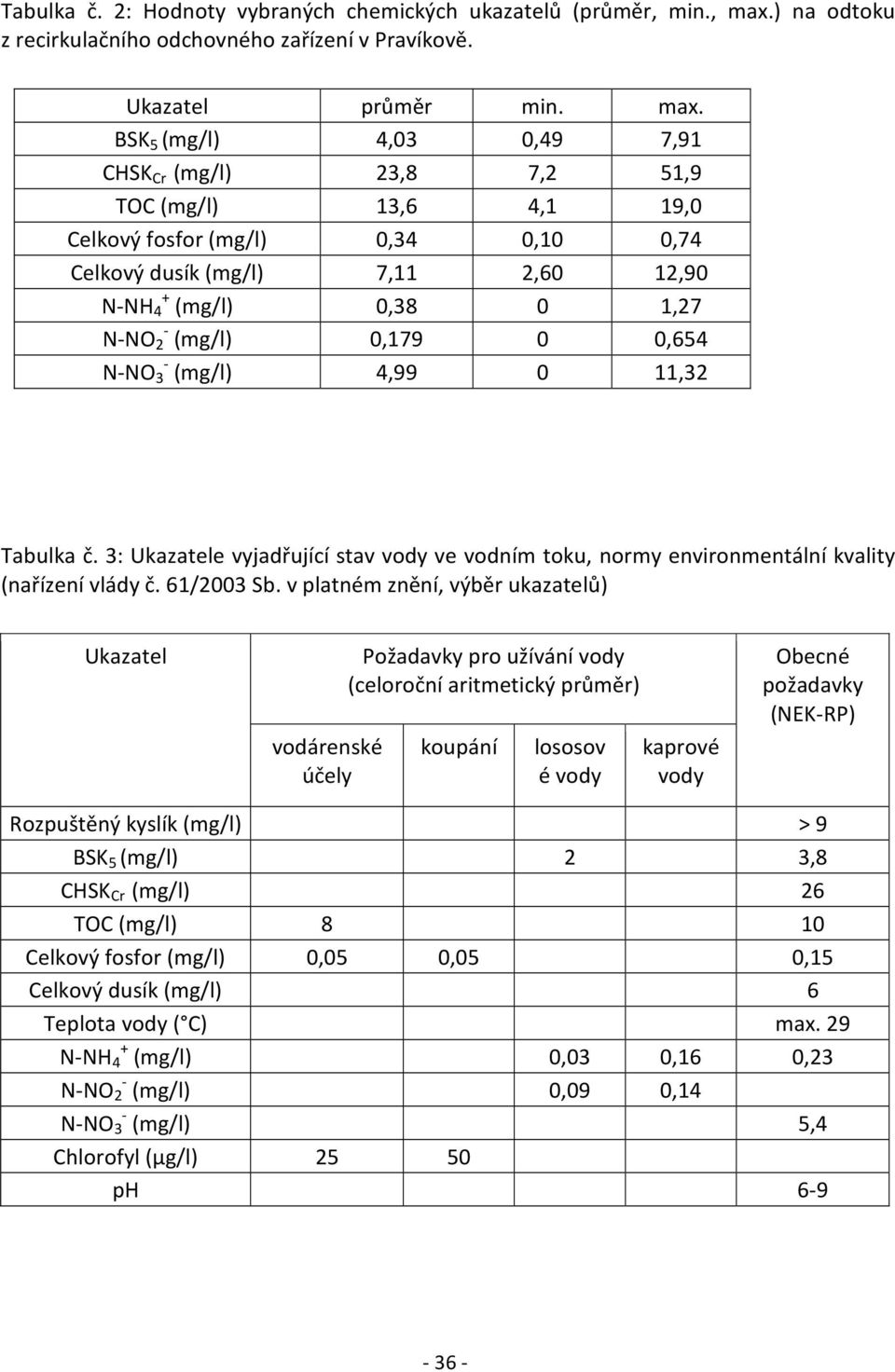 BSK 5 (mg/l) 4,03 0,49 7,91 CHSK Cr (mg/l) 23,8 7,2 51,9 TOC (mg/l) 13,6 4,1 19,0 Celkový fosfor (mg/l) 0,34 0,10 0,74 Celkový dusík (mg/l) 7,11 2,60 12,90 N-NH + 4 (mg/l) 0,38 0 1,27 N-NO - 2 (mg/l)
