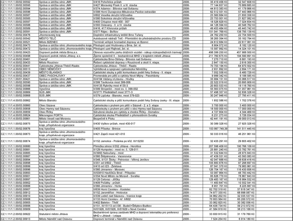 1.11/1.1.00/02.00587 Správa a údrţba silnic JMK II/602 Veselka okruţní křiţovatka 2008-23 560 684 Kč 21 650 358 Kč CZ.1.11/1.1.00/02.00585 Správa a údrţba silnic JMK II/380 Sokolnice okruţní křiţovatka 2008-23 753 001 Kč 21 827 082 Kč CZ.