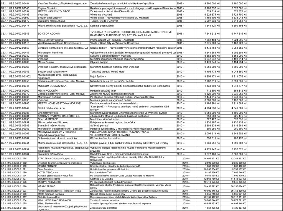 1.11/2.2.00/02.00579 Statutární město Jihlava Turisté, vítejte v Jihlavě! 2008-5 997 536 Kč 5 511 251 Kč CZ.1.11/2.2.00/02.00474 Místní akční skupina Boskovicko PLUS, o.s. Kam na Boskovicku?