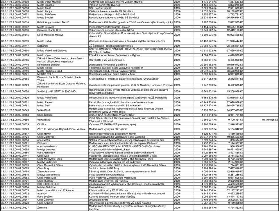 1.11/3.2.00/02.00714 Město Břeclav Revitalizace sportovního areálu ZŠ Slovácká 2009-28 934 469 Kč 26 586 644 Kč CZ.1.11/3.2.00/02.00814 Katolické gymnázium Třebíč Modernizace Katolického gymnázia Třebíč za účelem zvýšení kvality výuky 2009-2 207 060 Kč 2 027 973 Kč CZ.