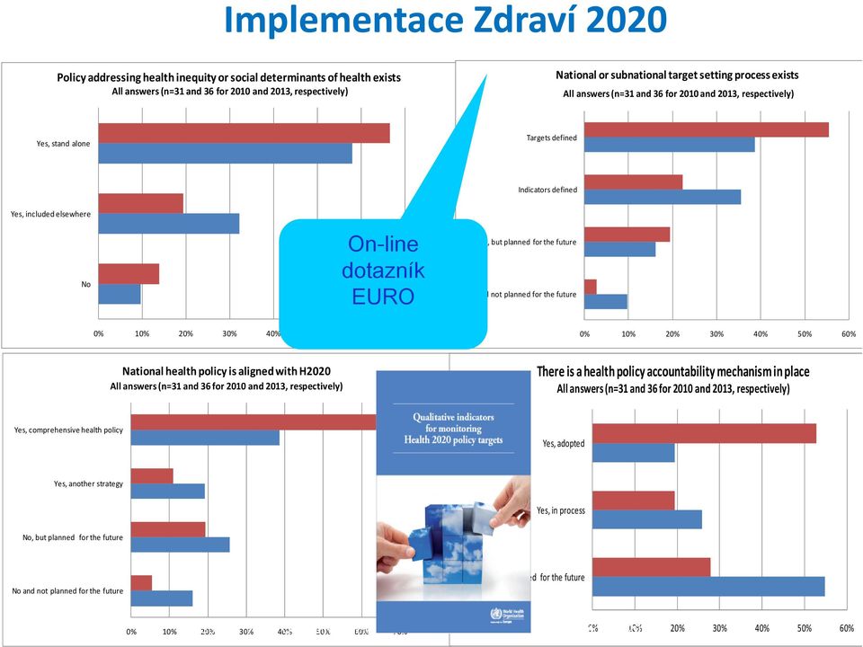 for the future No, and not planned for the future 0% 10% 20% 30% 40% 50% 60% 70% 0% 10% 20% 30% 40% 50% 60% National health policy is aligned with H2020 All answers (n=31 and 36 for 2010 and 2013,