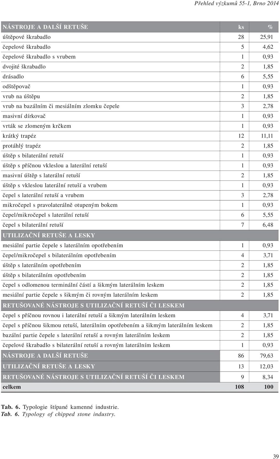 s bilaterální retuší 1 0,93 úštěp s příčnou vkleslou a laterální retuší 1 0,93 masivní úštěp s laterální retuší 2 1,85 úštěp s vkleslou laterální retuší a vrubem 1 0,93 čepel s laterální retuší a