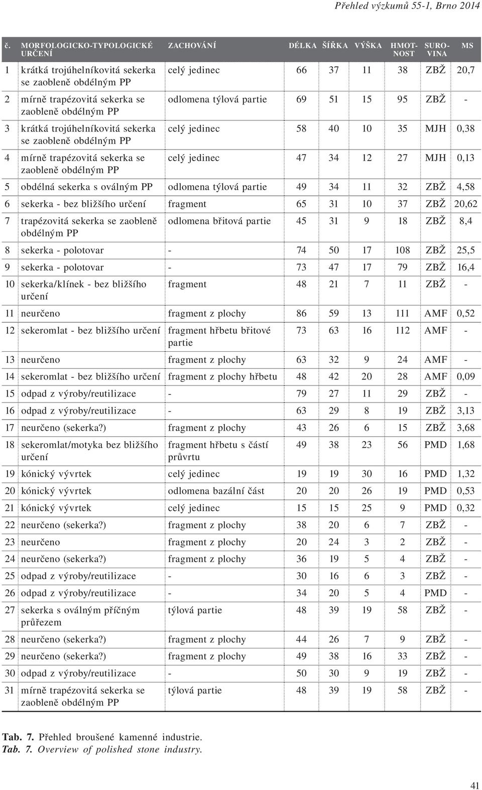 sekerka se odlomena týlová partie 69 51 15 95 ZBŽ - zaobleně obdélným PP 3 krátká trojúhelníkovitá sekerka celý jedinec 58 40 10 35 MJH 0,38 se zaobleně obdélným PP 4 mírně trapézovitá sekerka se