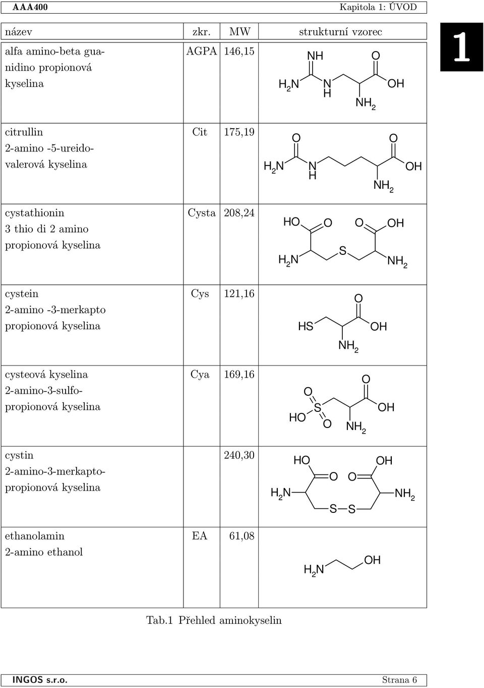 -5-ureidovalerová kyselina H 2 N N H H cystathionin Cysta 208,24 3 thio di 2 amino propionová kyselina H H 2 N S H cystein Cys 121,16