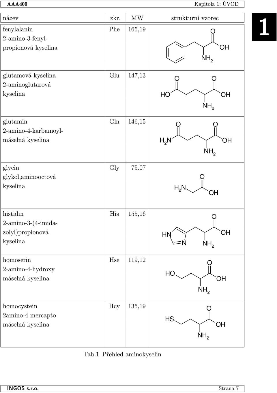 kyselina H H glutamin Gln 146,15 2-amino-4-karbamoylmáselná kyselina H 2 N H glycin Gly 75.