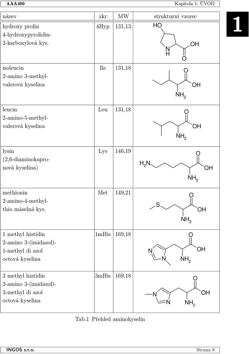 (2,6-diaminokapronová kyselina) H 2 N H methionin Met 149,21 2-amino-4-methylthio máselná kys.