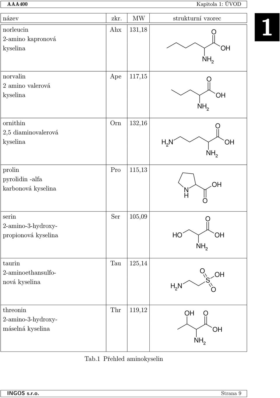 ornithin rn 132,16 2,5 diaminovalerová kyselina H 2 N H prolin Pro 115,13 pyrolidin -alfa karbonová kyselina N H H serin