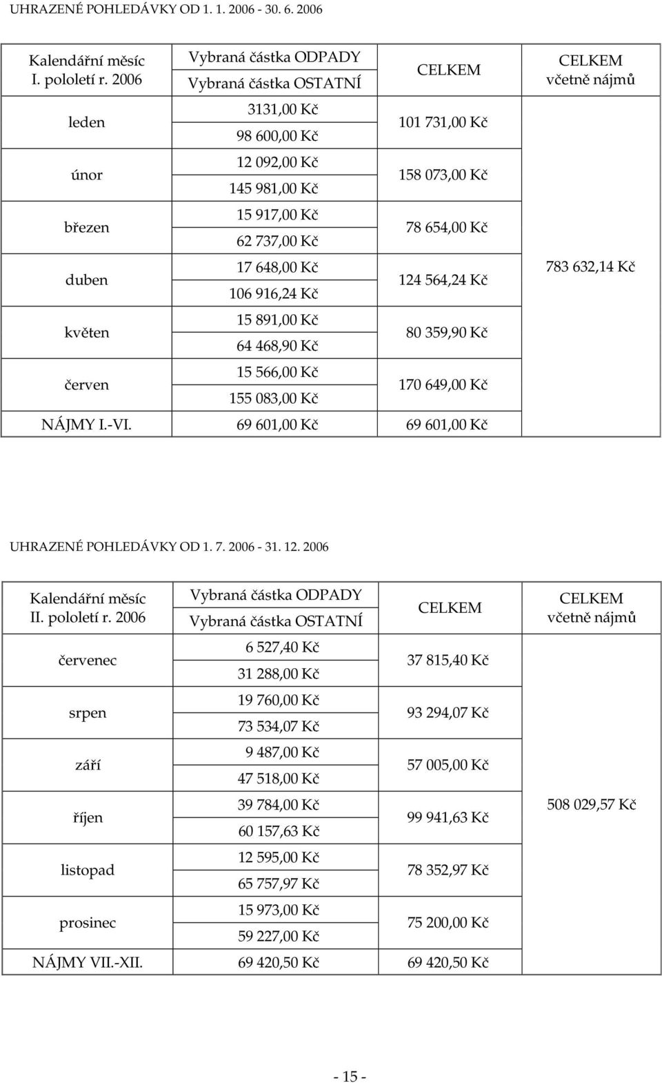 69 601,00 69 UHRAZENÉ POHLEDÁVY OD 1. 7. 2006-31. 12. 2006 alendání msíc II. pololetí r.