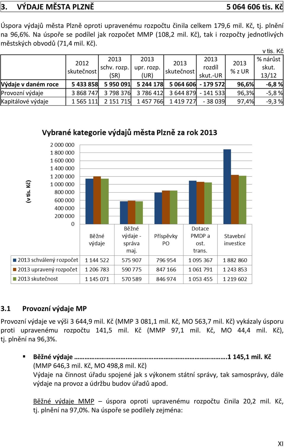 13/12 Výdaje v daném roce 5 433 858 5 950 091 5 244 178 5 064 606-179 572 96,6% -6,8 % Provozní výdaje 3 868 747 3 798 376 3 786 412 3 644 879-141 533 96,3% -5,8 % Kapitálové výdaje 1 565 111 2 151