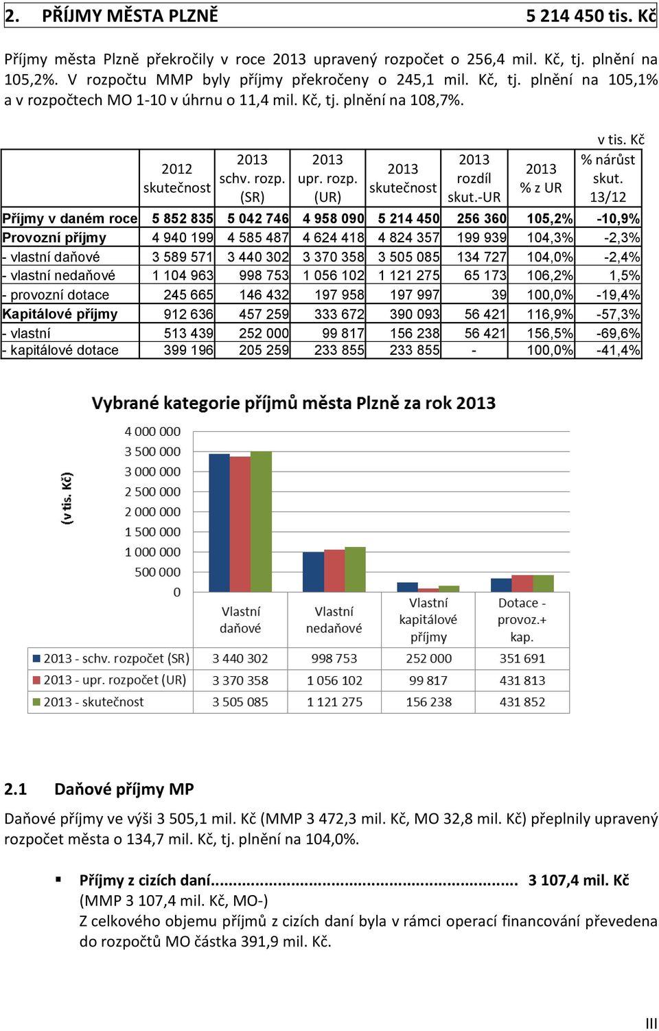 13/12 Příjmy v daném roce 5 852 835 5 042 746 4 958 090 5 214 450 256 360 105,2% -10,9% Provozní příjmy 4 940 199 4 585 487 4 624 418 4 824 357 199 939 104,3% -2,3% - vlastní daňové 3 589 571 3 440