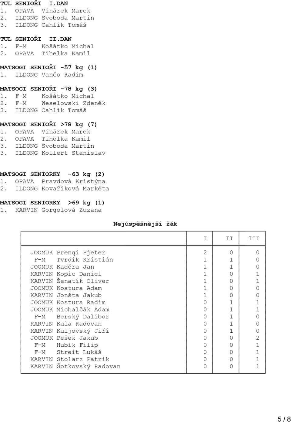 ILDONG Svoboda Martin 3. ILDONG Kollert Stanislav MATSOGI SENIORKY -63 kg (2) 1. OPAVA Pravdová Kristýna 2. ILDONG Kovaříková Markéta MATSOGI SENIORKY >69 kg (1) 1.