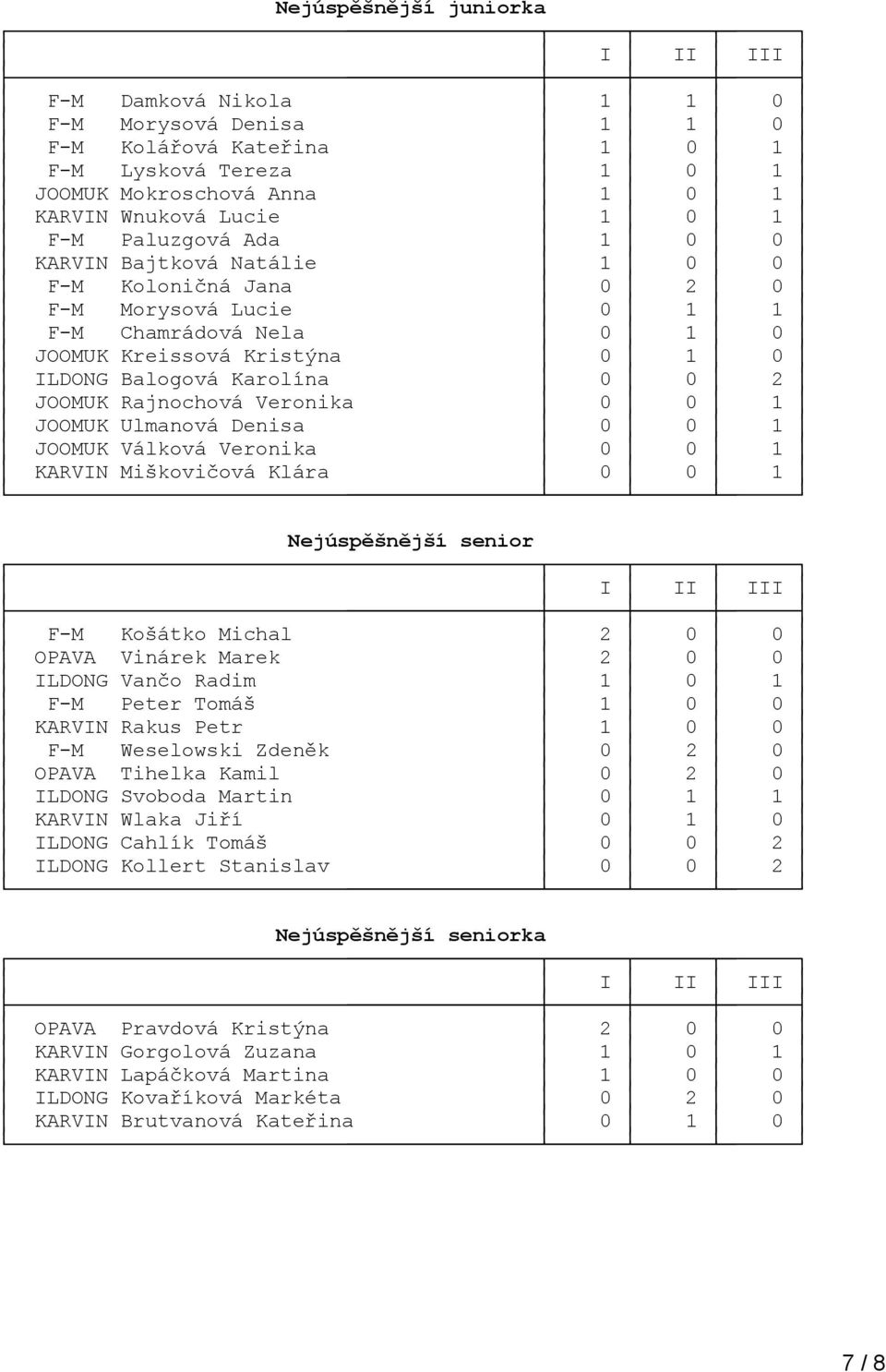 Veronika 0 0 1 JOOMUK Ulmanová Denisa 0 0 1 JOOMUK Válková Veronika 0 0 1 KARVIN Miškovičová Klára 0 0 1 Nejúspěšnější senior F-M Košátko Michal 2 0 0 OPAVA Vinárek Marek 2 0 0 ILDONG Vančo Radim 1 0