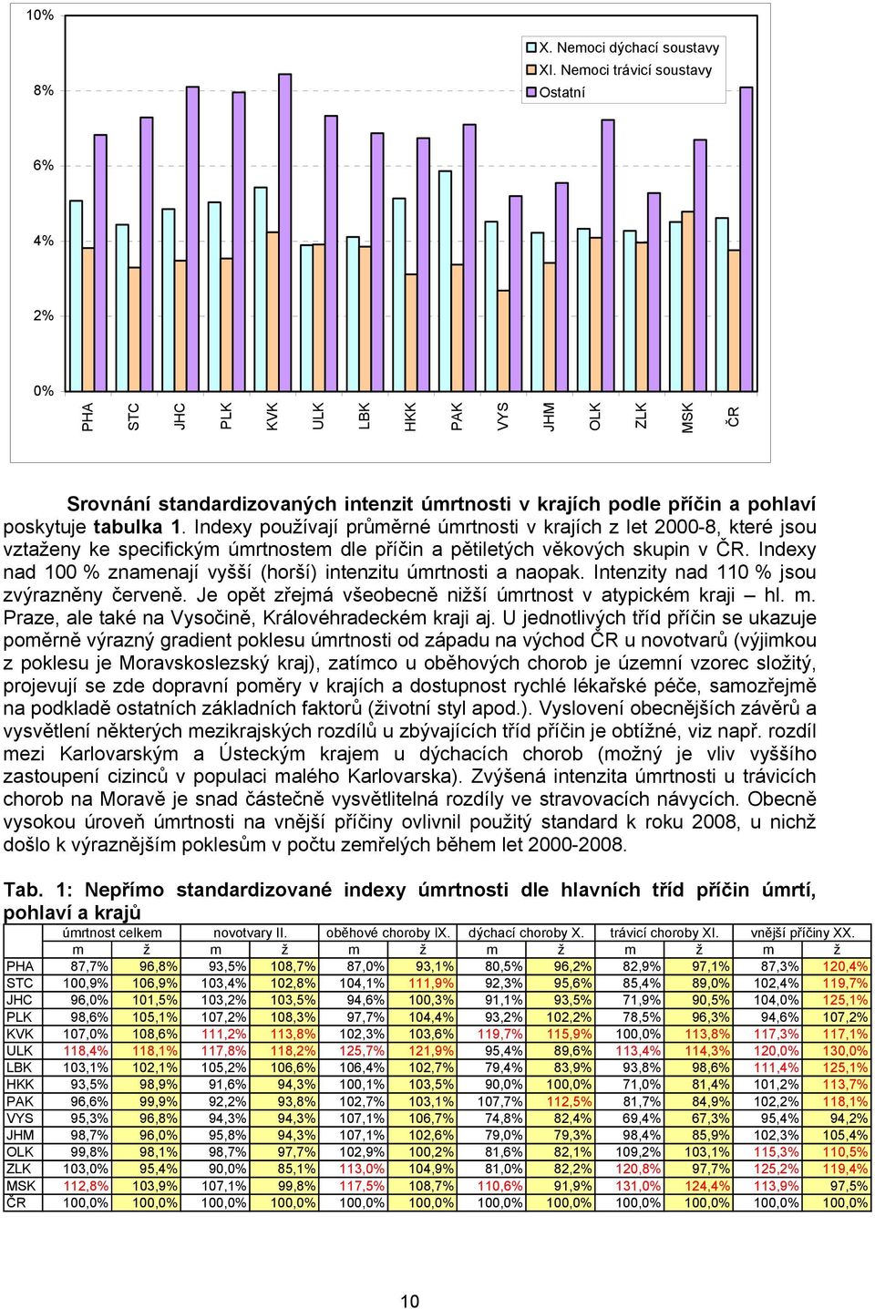 1. Indexy používají průměrné úmrtnosti v krajích z let 2000-8, které jsou vztaženy ke specifickým úmrtnostem dle příčin a pětiletých věkových skupin v ČR.