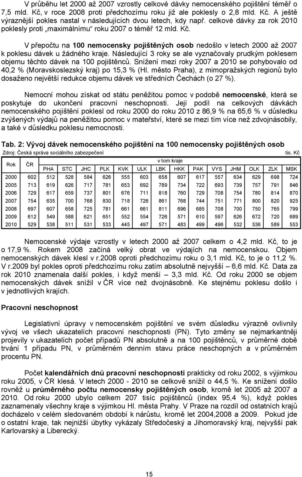 Následující 3 roky se ale vyznačovaly prudkým poklesem objemu těchto dávek na 100 pojištěnců. Snížení mezi roky 2007 a 2010 se pohybovalo od 40,2 % (Moravskoslezský kraj) po 15,3 % (Hl.