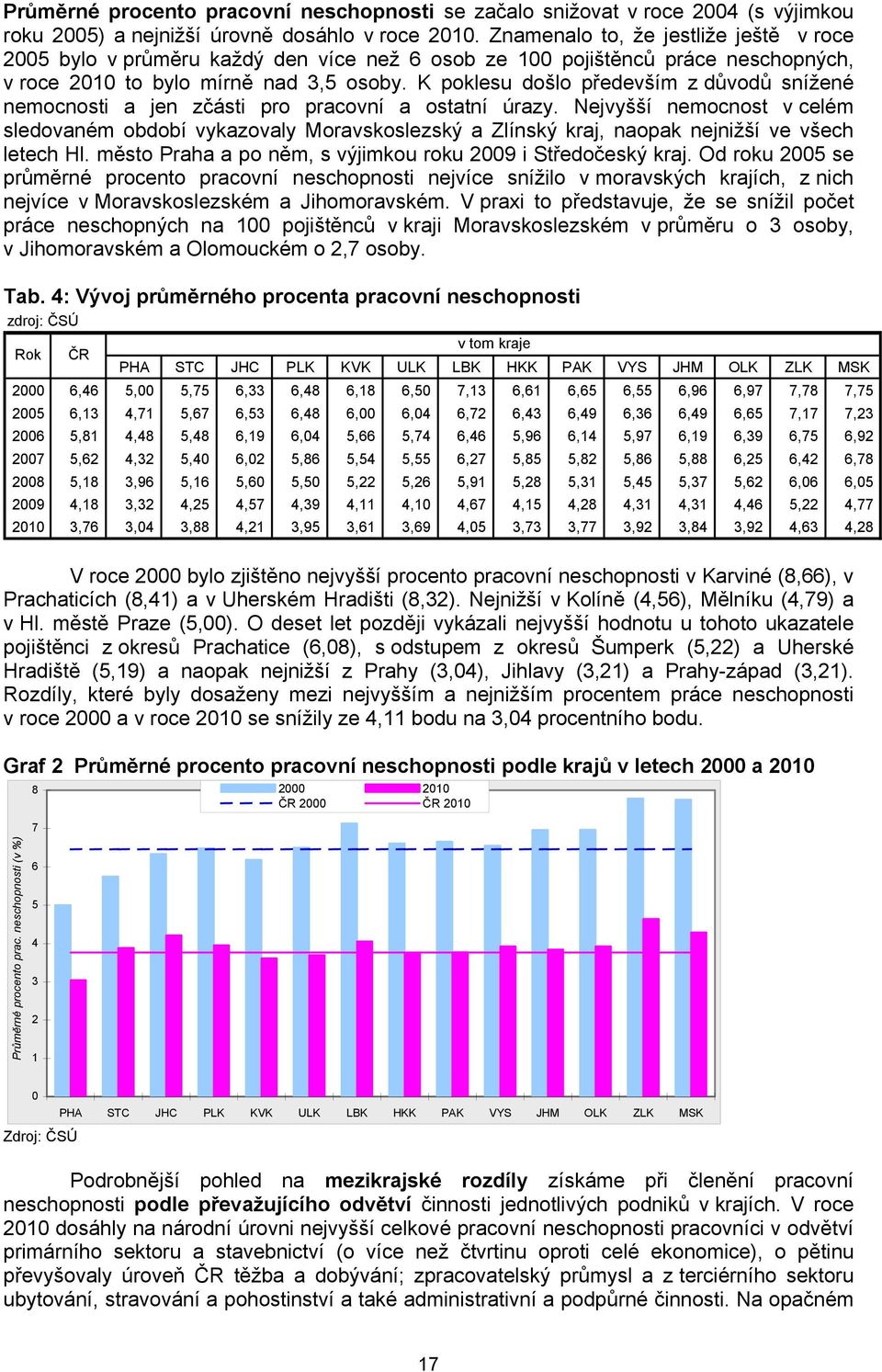 K poklesu došlo především z důvodů snížené nemocnosti a jen zčásti pro pracovní a ostatní úrazy.