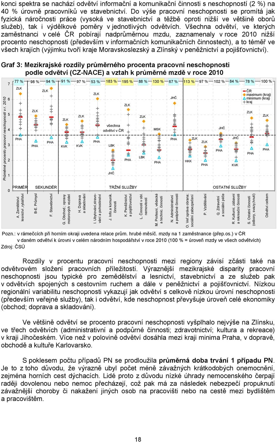 Všechna odvětví, ve kterých zaměstnanci v celé ČR pobírají nadprůměrnou mzdu, zaznamenaly v roce 2010 nižší procento neschopnosti (především v informačních komunikačních činnostech), a to téměř ve