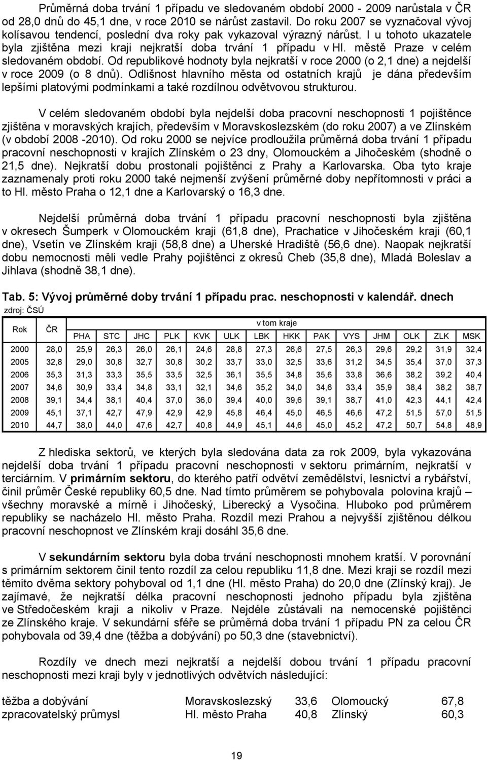 městě Praze v celém sledovaném období. Od republikové hodnoty byla nejkratší v roce 2000 (o 2,1 dne) a nejdelší v roce 2009 (o 8 dnů).