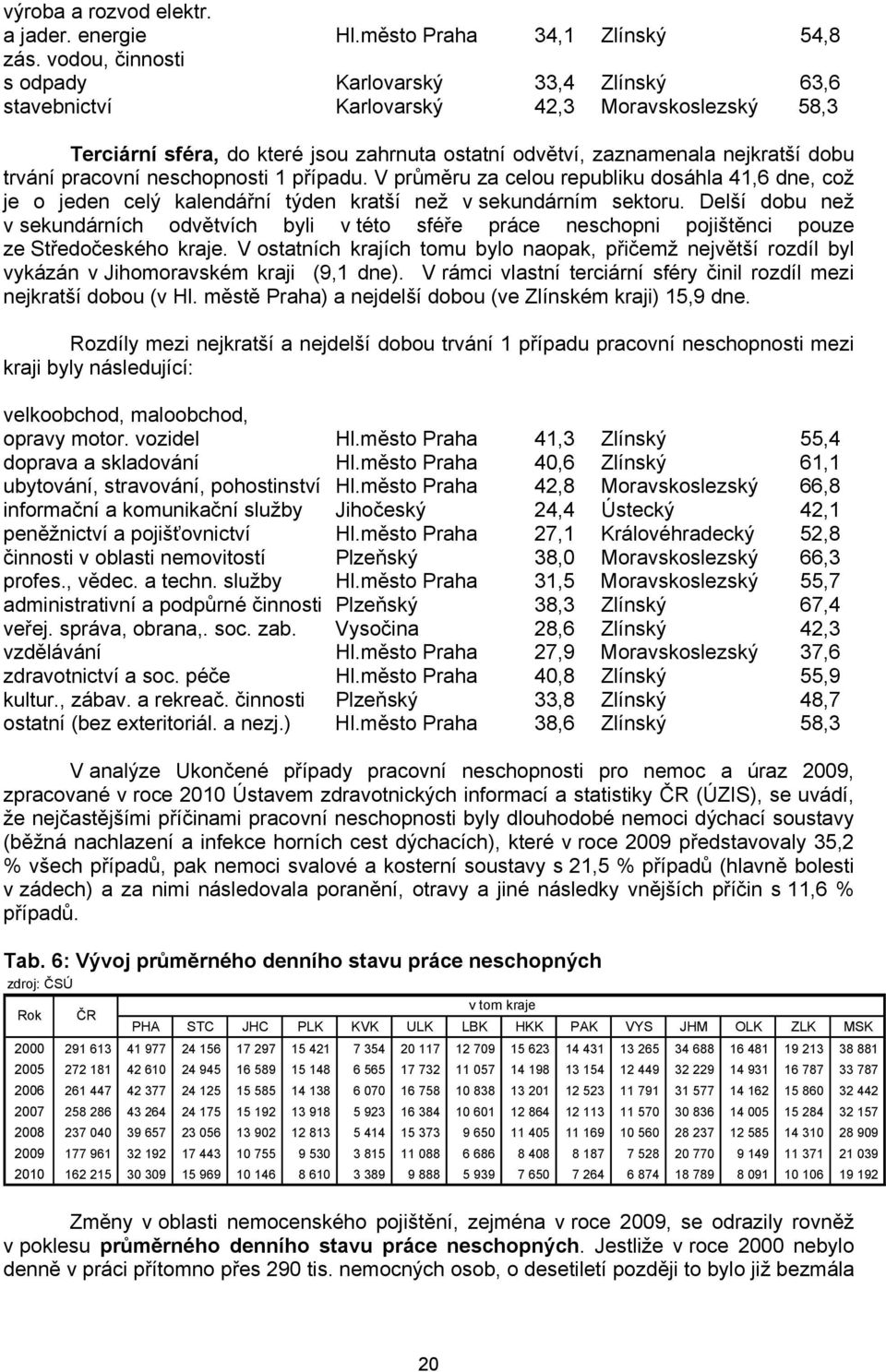 pracovní neschopnosti 1 případu. V průměru za celou republiku dosáhla 41,6 dne, což je o jeden celý kalendářní týden kratší než v sekundárním sektoru.