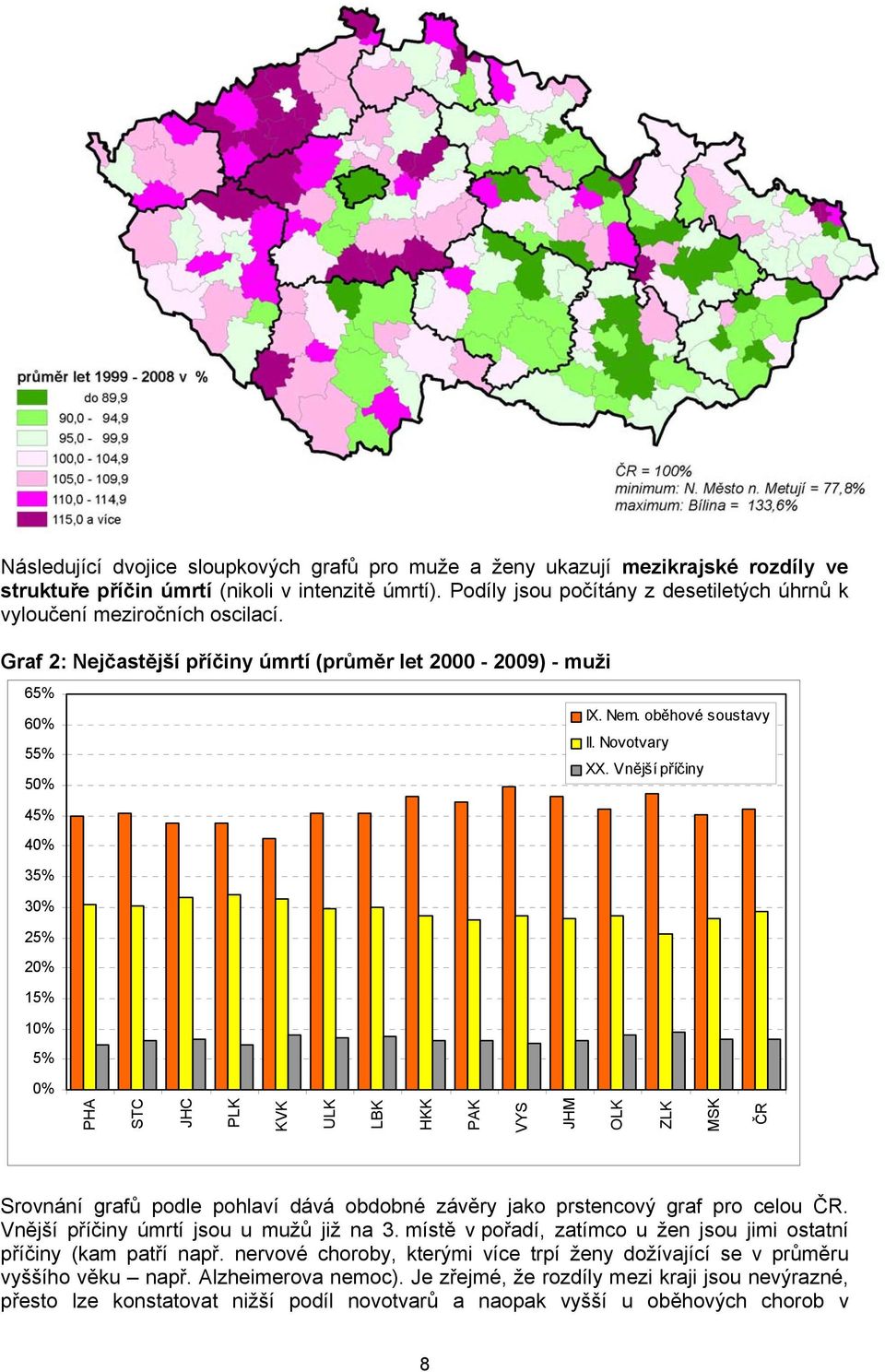 oběhové soustavy II. Novotvary XX. Vnější příčiny 0% PHA STC JHC PLK KVK ULK LBK HKK PAK VYS JHM OLK ZLK MSK ČR Srovnání grafů podle pohlaví dává obdobné závěry jako prstencový graf pro celou ČR.
