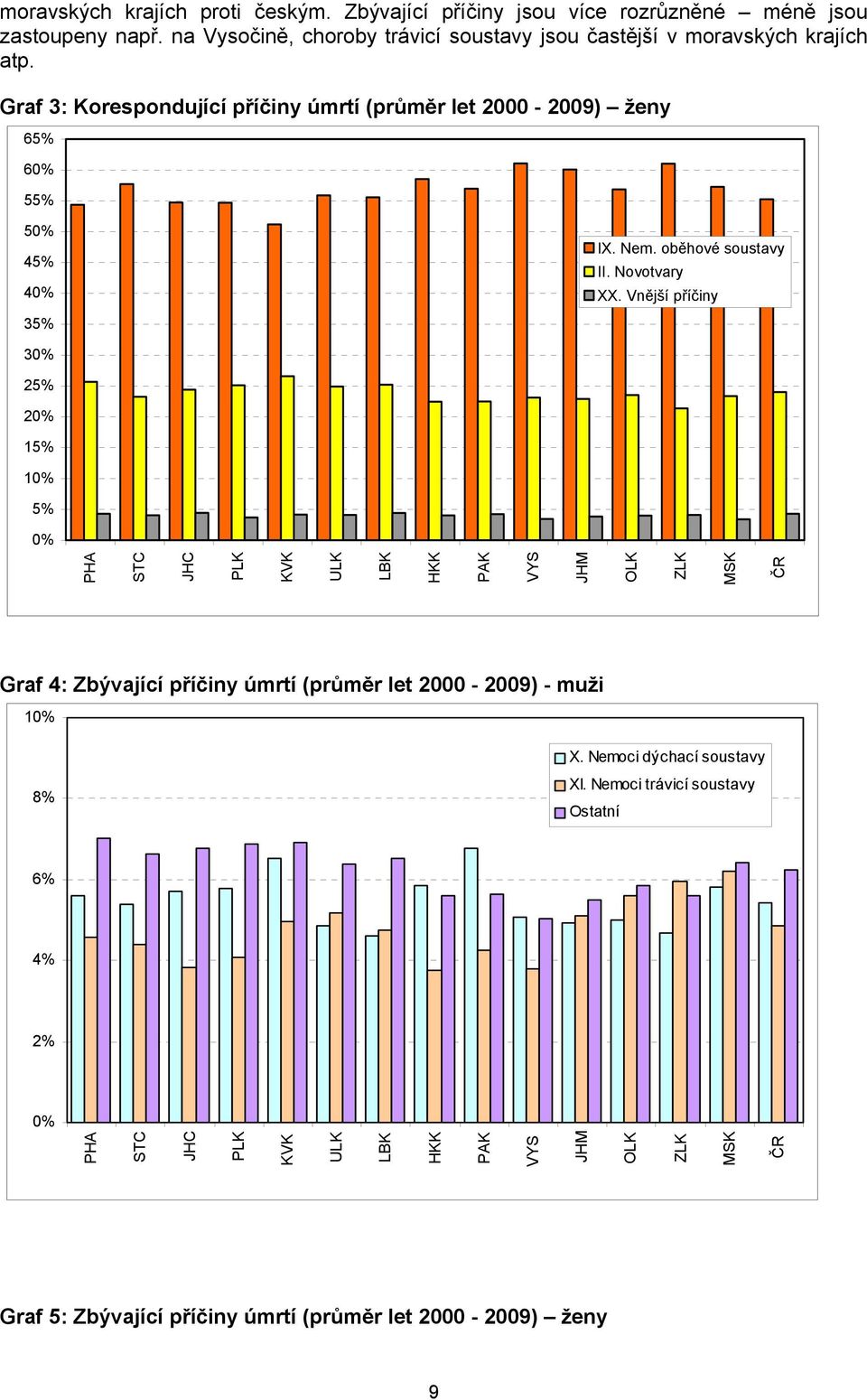 Graf 3: Korespondující příčiny úmrtí (průměr let 2000-2009) ženy 65% 60% 55% 50% 45% 40% 35% IX. Nem. oběhové soustavy II. Novotvary XX.