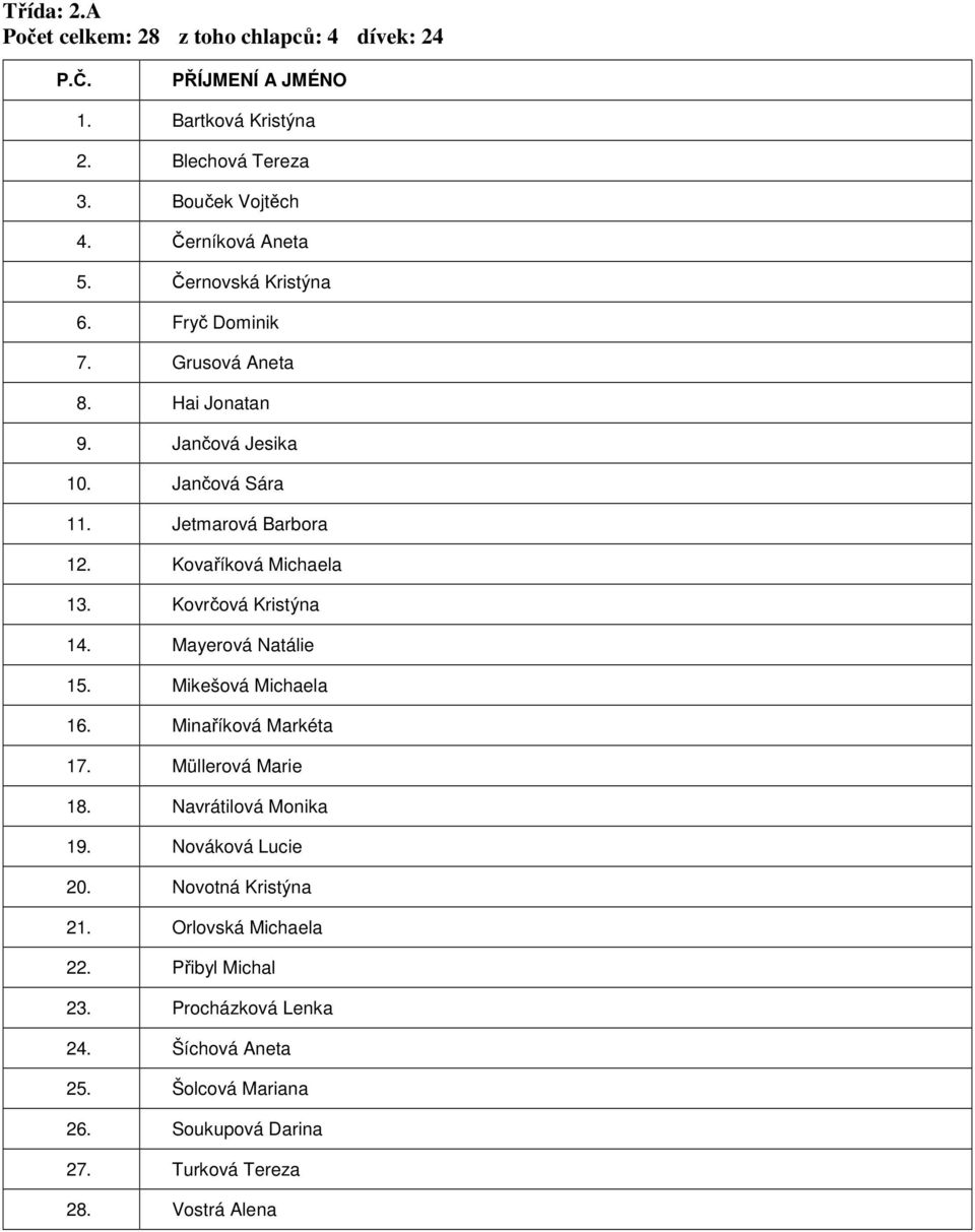 Kovrčová Kristýna 14. Mayerová Natálie 15. Mikešová Michaela 16. Minaříková Markéta 17. Müllerová Marie 18. Navrátilová Monika 19. Nováková Lucie 20.