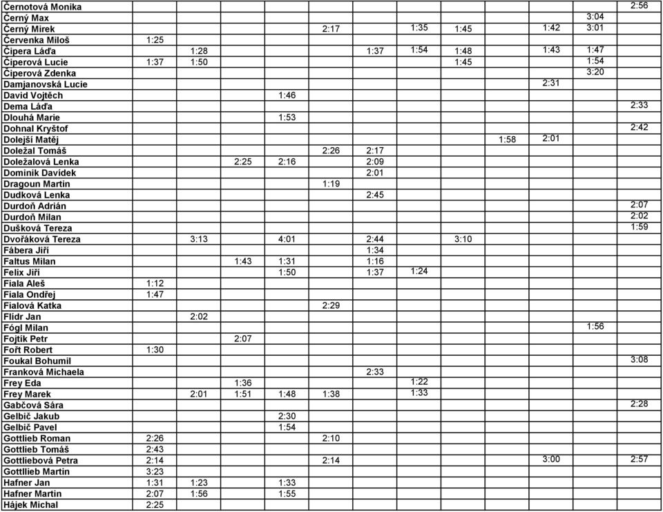 Dragoun Martin 1:19 Dudková Lenka 2:45 Durdoň Adrián 2:07 Durdoň Milan 2:02 Dušková Tereza 1:59 Dvořáková Tereza 3:13 4:01 2:44 3:10 Fábera Jiří 1:34 Faltus Milan 1:43 1:31 1:16 Felix Jiří 1:50 1:37