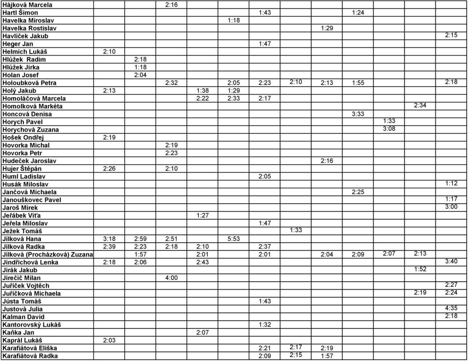 Hošek Ondřej 2:19 Hovorka Michal 2:19 Hovorka Petr 2:23 Hudeček Jaroslav 2:16 Hujer Štěpán 2:26 2:10 Huml Ladislav 2:05 Husák Miloslav 1:12 Jančová Michaela 2:25 Janouškovec Pavel 1:17 Jaroš Mirek