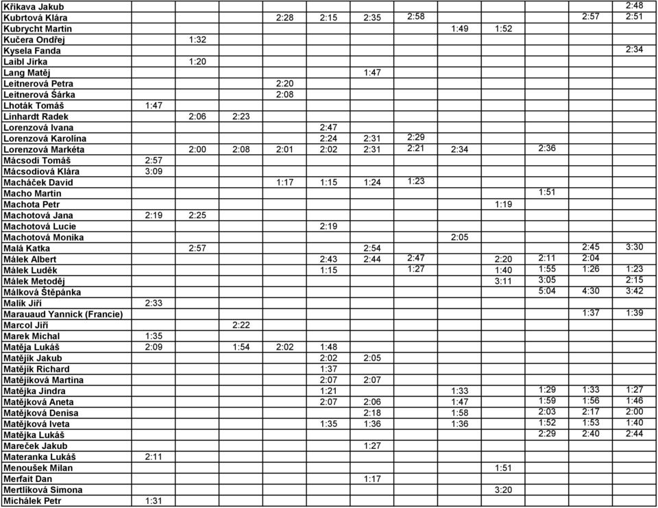 3:09 Macháček David 1:17 1:15 1:24 1:23 Macho Martin 1:51 Machota Petr 1:19 Machotová Jana 2:19 2:25 Machotová Lucie 2:19 Machotová Monika 2:05 Malá Katka 2:57 2:54 2:45 3:30 Málek Albert 2:43 2:44