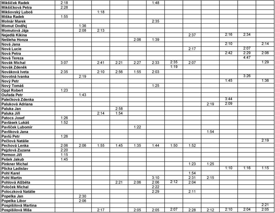 Novotná Ivanka 2:19 3:26 Nový Petr 1:45 1:36 Nový Tomáš 1:25 Oppl Robert 1:23 Ouřada Petr 1:43 Palečková Zdenka 3:44 Paluková Adriana 2:19 2:09 Paluka Jan 2:58 Paluka Jiří 2:14 1:54 Patocs Josef 1:26