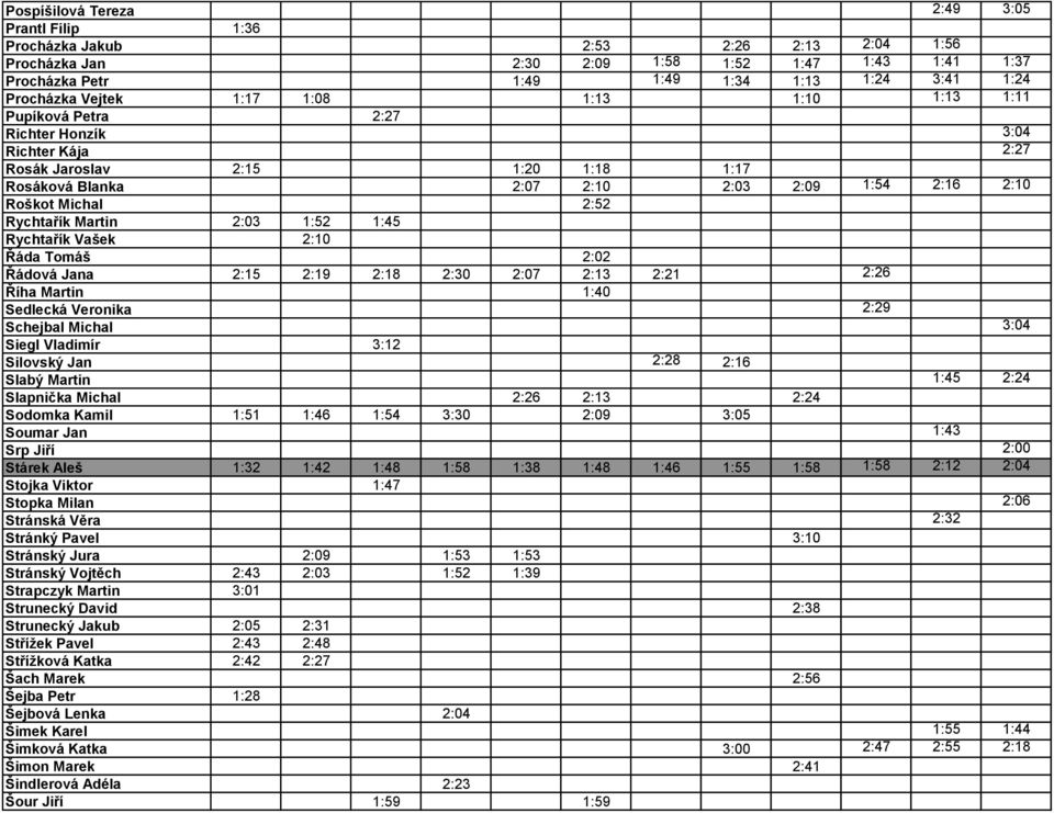 Michal 2:52 Rychtařík Martin 2:03 1:52 1:45 Rychtařík Vašek 2:10 Řáda Tomáš 2:02 Řádová Jana 2:15 2:19 2:18 2:30 2:07 2:13 2:21 2:26 Říha Martin 1:40 Sedlecká Veronika 2:29 Schejbal Michal 3:04 Siegl