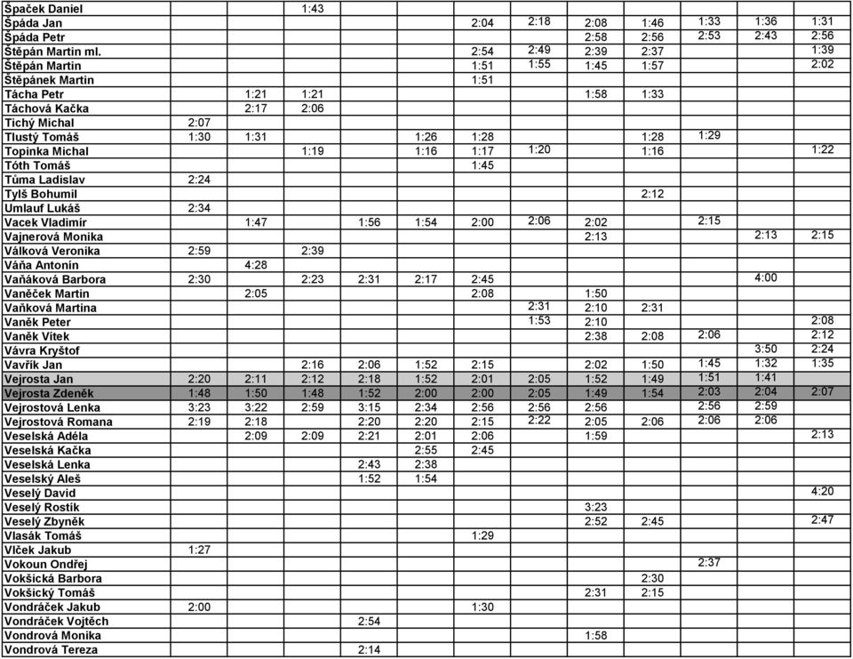 1:29 Topinka Michal 1:19 1:16 1:17 1:20 1:16 1:22 Tóth Tomáš 1:45 Tůma Ladislav 2:24 Tylš Bohumil 2:12 Umlauf Lukáš 2:34 Vacek Vladimír 1:47 1:56 1:54 2:00 2:06 2:02 2:15 Vajnerová Monika 2:13 2:13