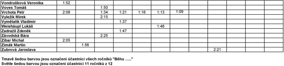 2:25 Zíbar Michal 2:05 Zimák Martin 1:56 Zubrová Jaroslava 2:21 Tmavě šedou barvou jsou