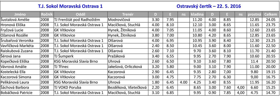 65 Šrubařová Veronika 2008 T.J. Sokol Moravská Ostrava 1 Olšarová 4.00 6.95 10.95 3.90 8.40 12.30 23.25 Vavříčková Markéta 2008 T.J. Sokol Moravská Ostrava 1 Olšarová 2.40 8.50 10.45 3.60 8.00 11.