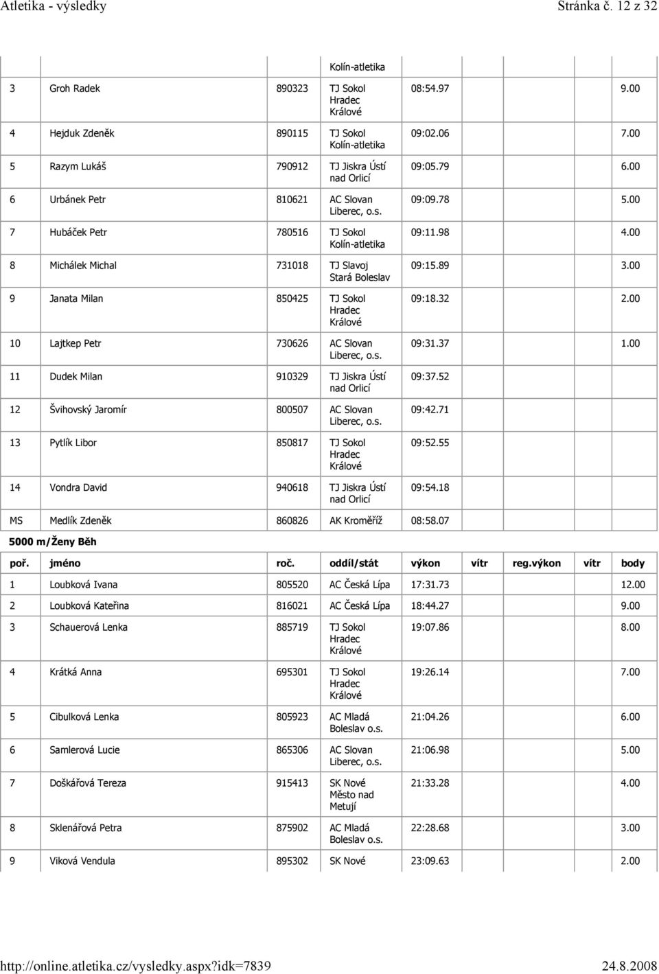 Slavoj 9 Janata Milan 850425 TJ Sokol 10 Lajtkep Petr 730626 AC Slovan 11 Dudek Milan 910329 TJ Jiskra Ústí 12 Švihovský Jaromír 800507 AC Slovan 13 Pytlík Libor 850817 TJ Sokol 14 Vondra David