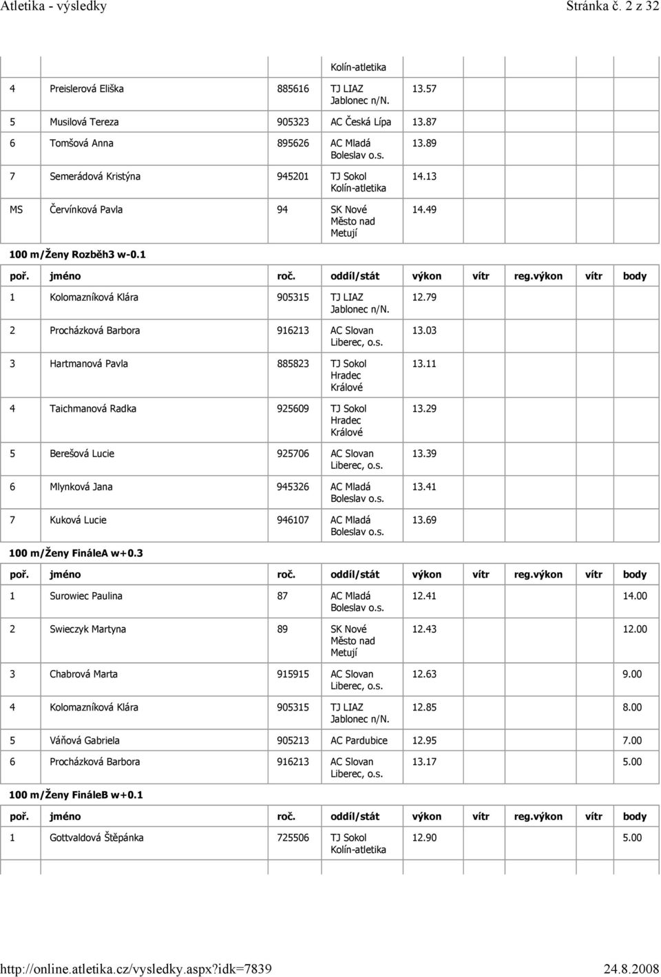 1 1 Kolomazníková Klára 905315 TJ LIAZ 2 Procházková Barbora 916213 AC Slovan 3 Hartmanová Pavla 885823 TJ Sokol 4 Taichmanová Radka 925609 TJ Sokol 5 Berešová Lucie 925706 AC Slovan 6 Mlynková Jana