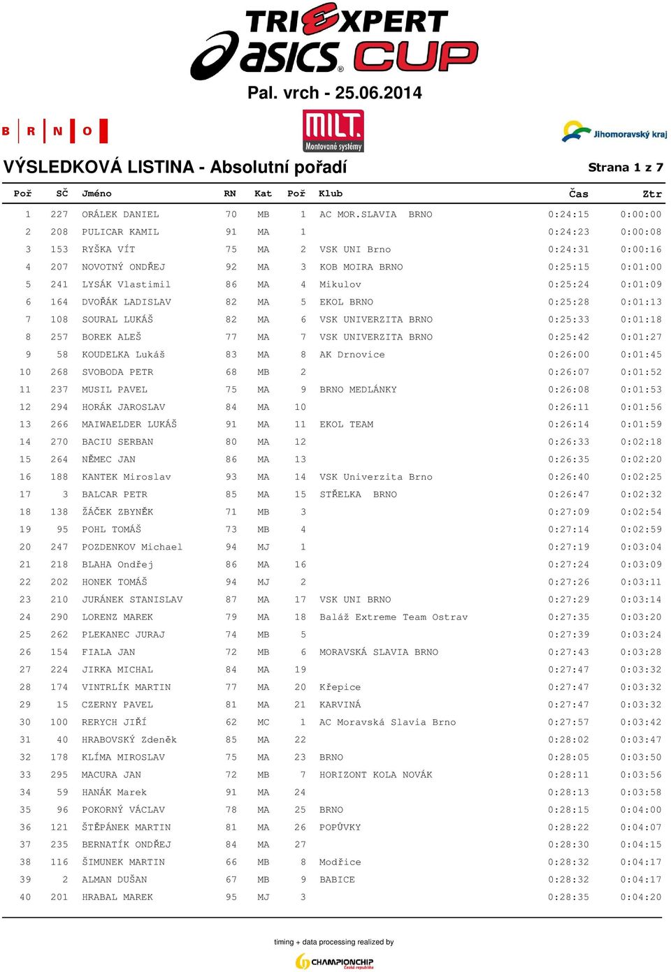 Vlastimil 86 MA 4 Mikulov 0:25:24 0:01:09 6 164 DVOŘÁK LADISLAV 82 MA 5 EKOL BRNO 0:25:28 0:01:13 7 108 SOURAL LUKÁŠ 82 MA 6 VSK UNIVERZITA BRNO 0:25:33 0:01:18 8 257 BOREK ALEŠ 77 MA 7 VSK