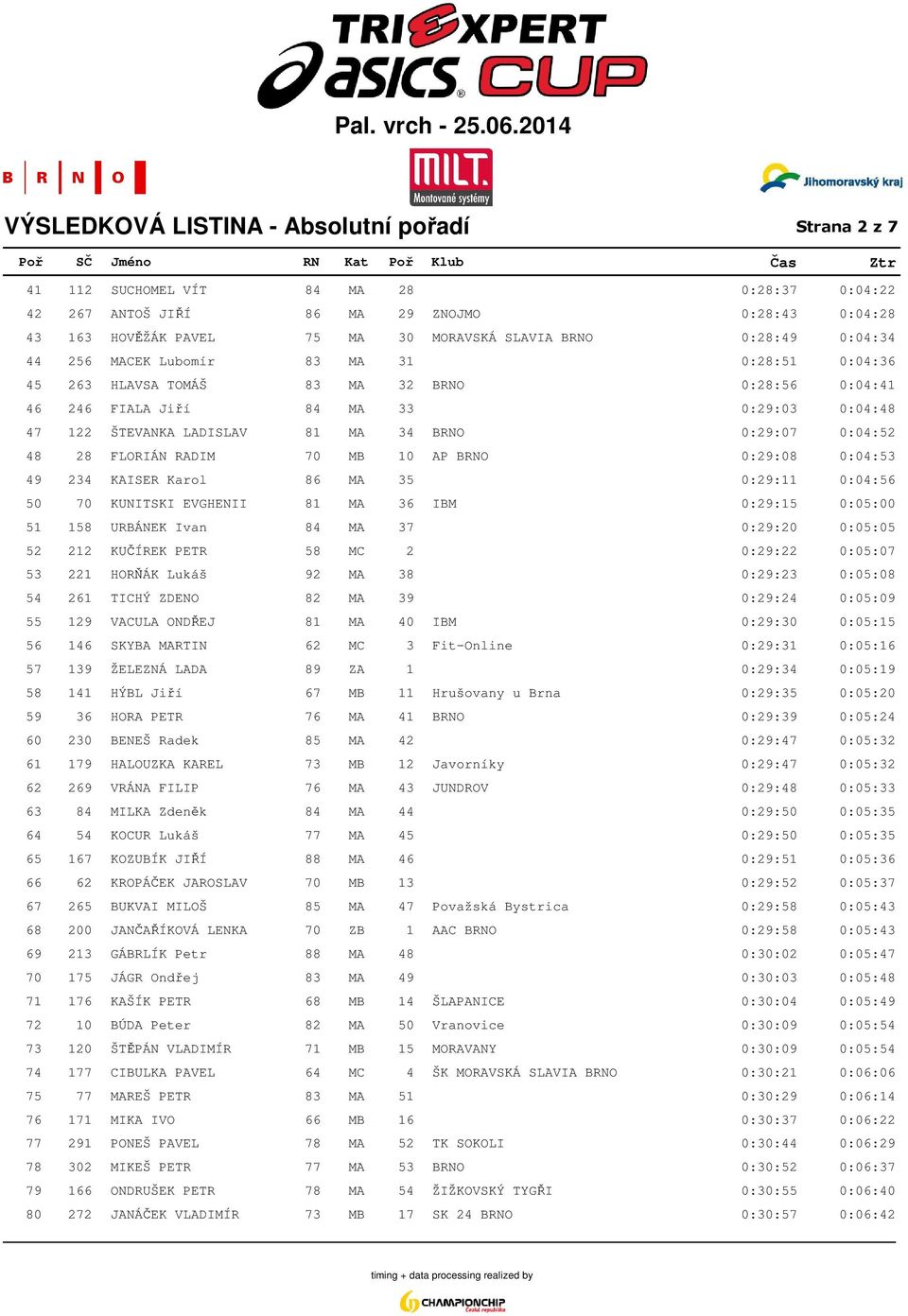 0:29:07 0:04:52 48 28 FLORIÁN RADIM 70 MB 10 AP BRNO 0:29:08 0:04:53 49 234 KAISER Karol 86 MA 35 0:29:11 0:04:56 50 70 KUNITSKI EVGHENII 81 MA 36 IBM 0:29:15 0:05:00 51 158 URBÁNEK Ivan 84 MA 37