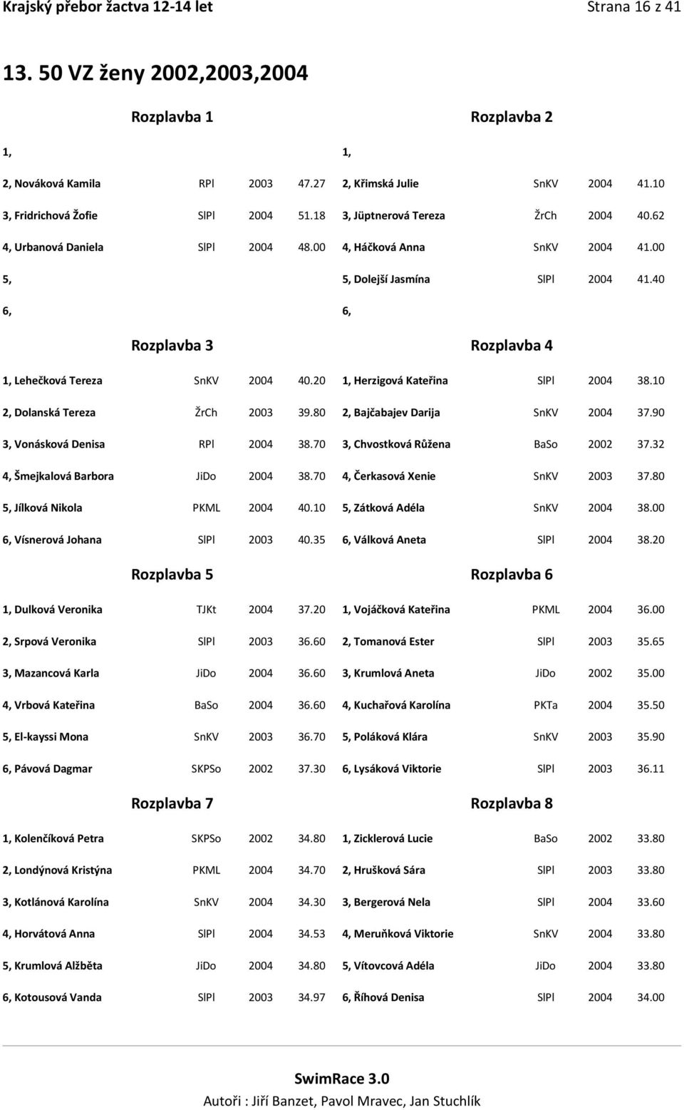 20 1, Herzigová Kateřina SlPl 2004 38.10 2, Dolanská Tereza ŽrCh 2003 39.80 2, Bajčabajev Darija SnKV 2004 37.90 3, Vonásková Denisa RPl 2004 38.70 3, Chvostková Růžena BaSo 2002 37.