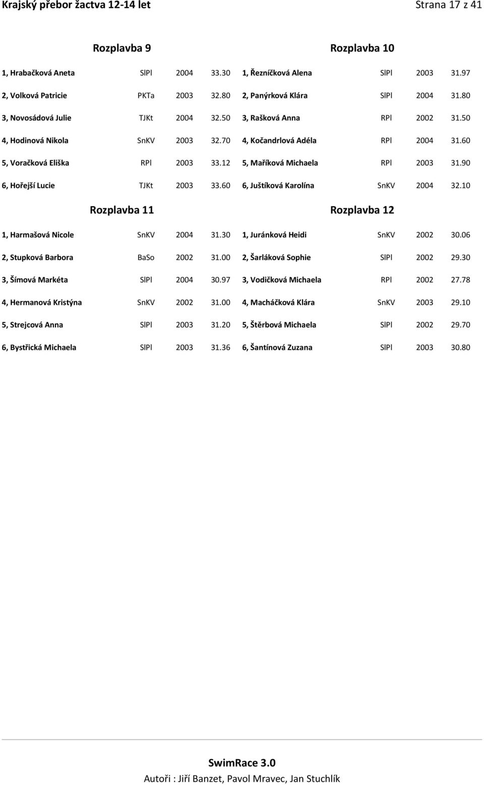 60 5, Voračková Eliška RPl 2003 33.12 5, Maříková Michaela RPl 2003 31.90 6, Hořejší Lucie TJKt 2003 33.60 6, Juštíková Karolína SnKV 2004 32.