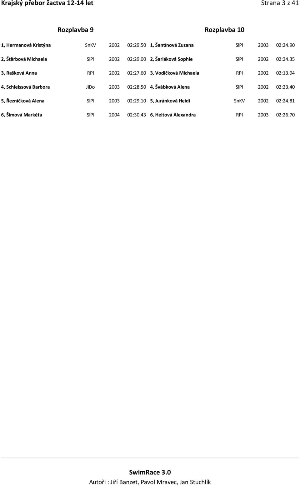 35 3, Rašková Anna RPl 2002 02:27.60 3, Vodičková Michaela RPl 2002 02:13.94 4, Schleissová Barbora JiDo 2003 02:28.