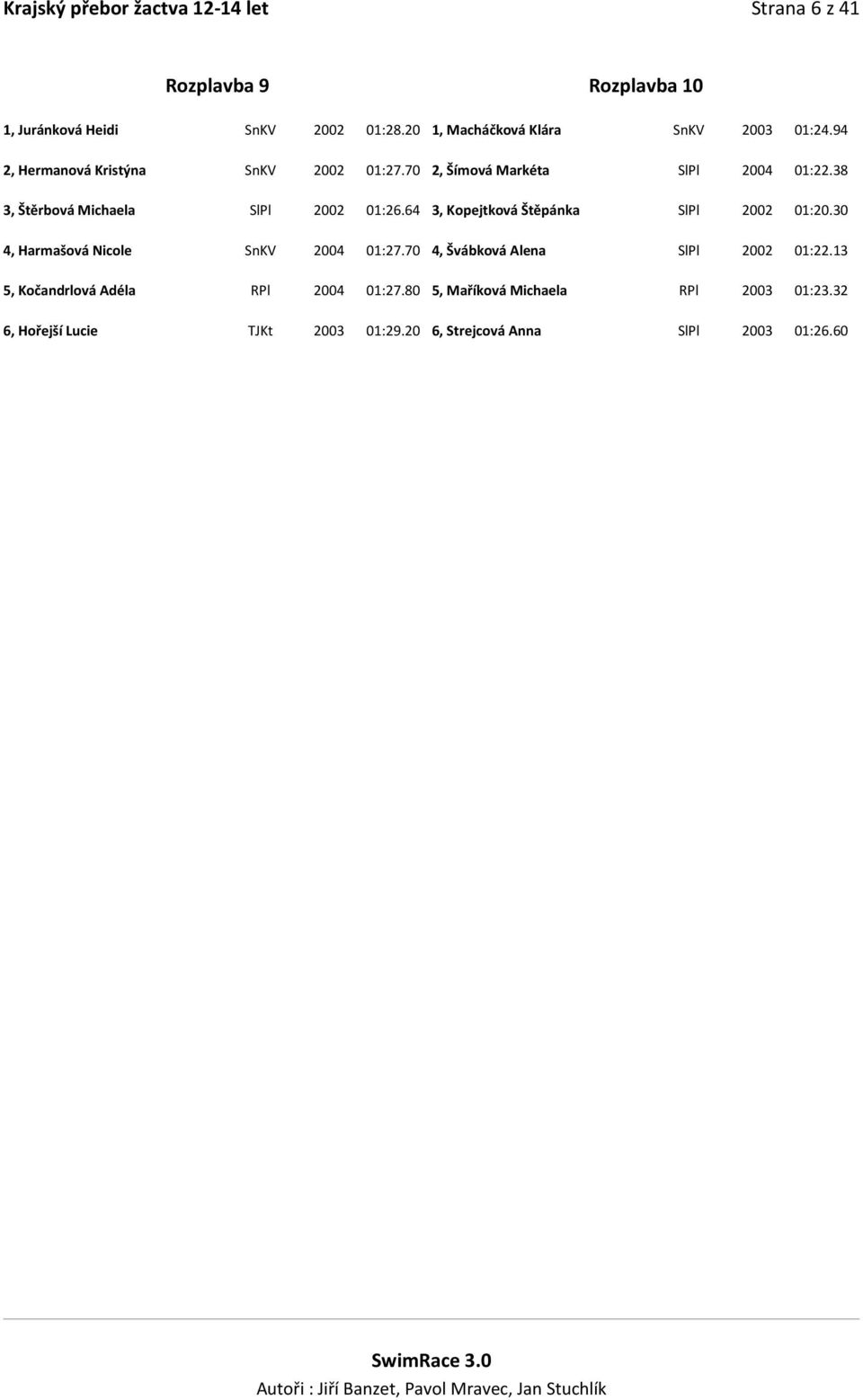 38 3, Štěrbová Michaela SlPl 2002 01:26.64 3, Kopejtková Štěpánka SlPl 2002 01:20.30 4, Harmašová Nicole SnKV 2004 01:27.